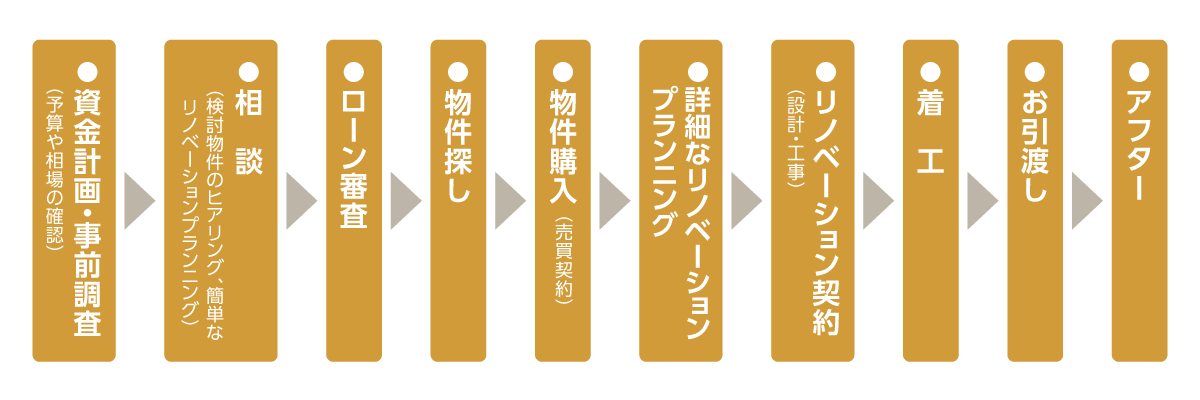 物件ご購入からリノベーションまでの流れ