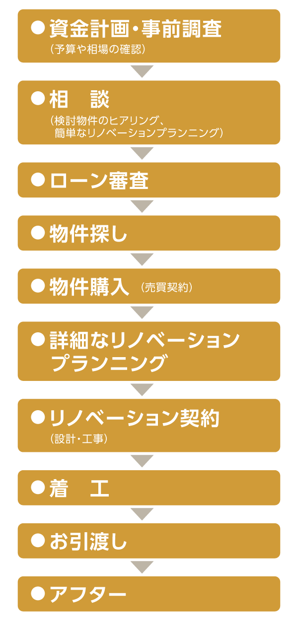 物件ご購入からリノベーションまでの流れ